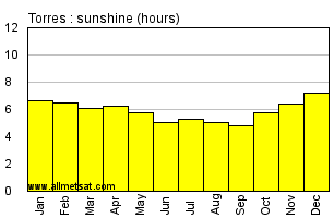 Torres, Rio Grande do Sul Brazil Annual Precipitation Graph